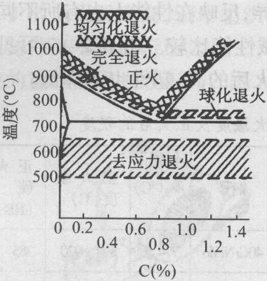 二、正火工藝方法